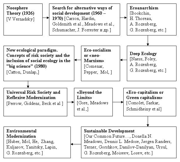 Scheme of the subordination of the theoretical foundations of eco-modernization